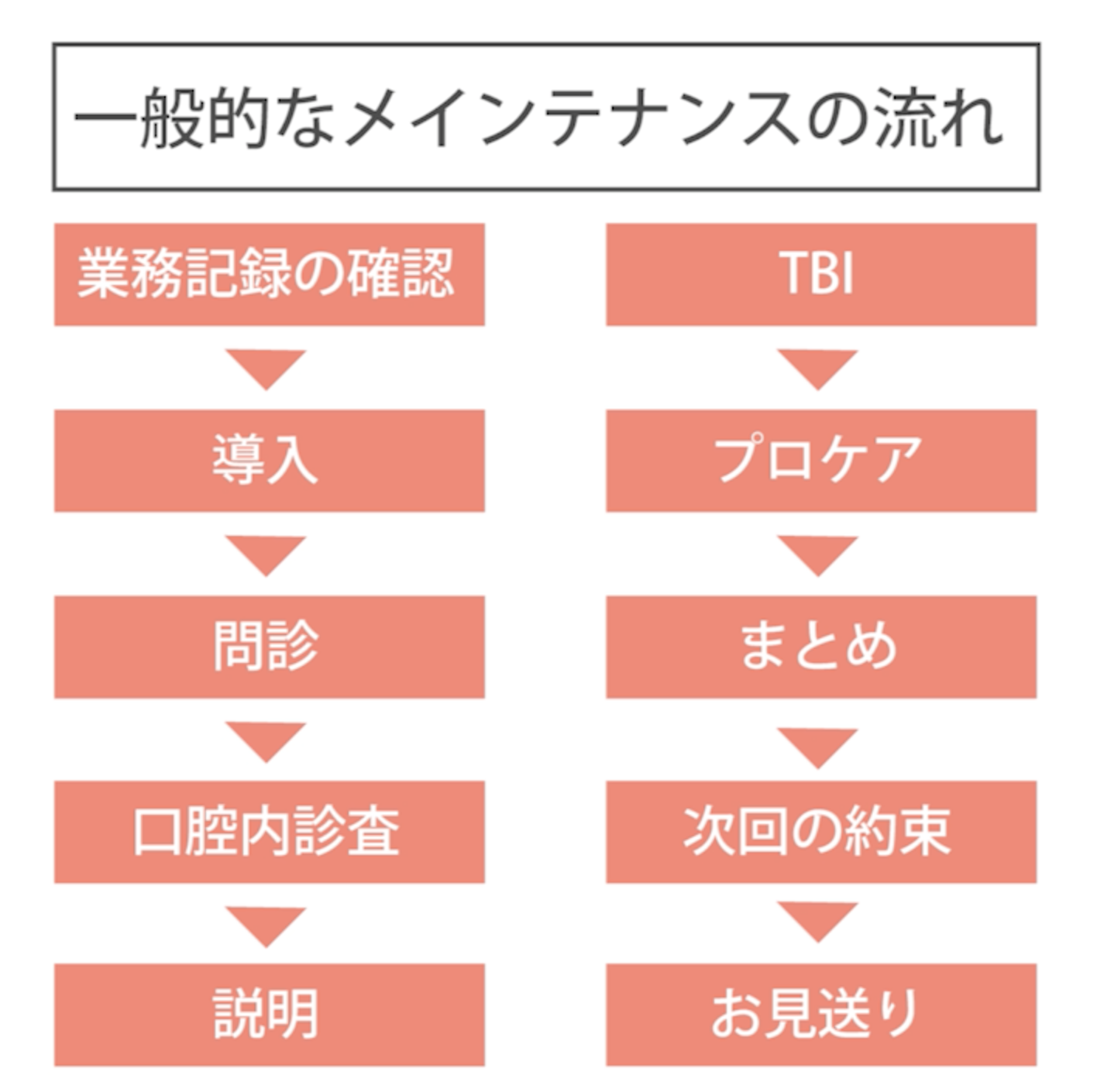 01. メインテナンスの流れ